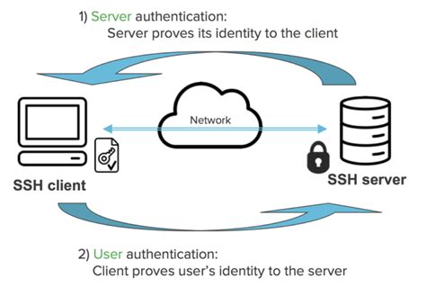 Using ssh with sssd for password or publickey and extending with MF.